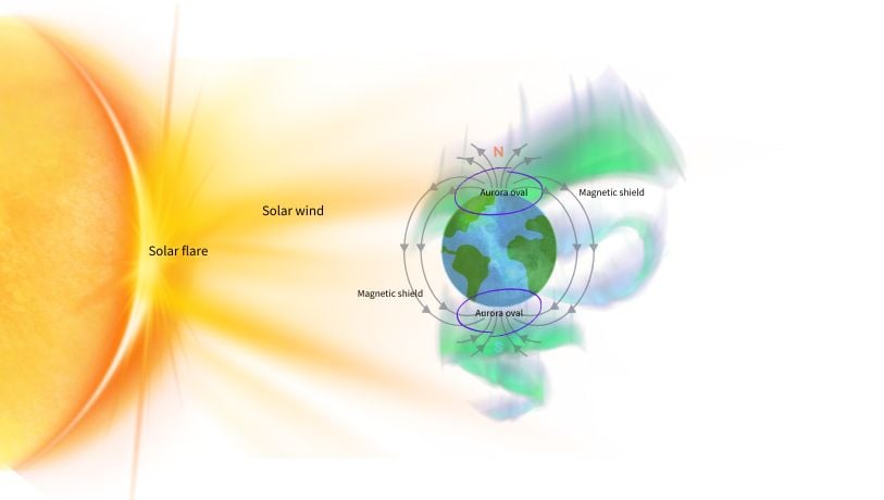 Illustration showing how solar flares and charged particles from the sun interact with Earth’s magnetic field, creating the Northern Lights near the poles.